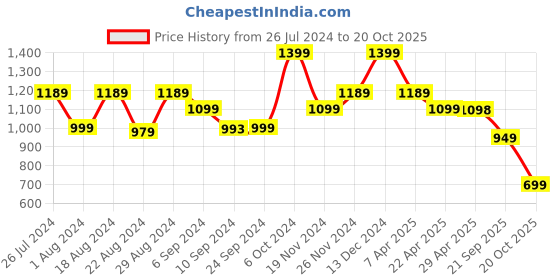 tatacliq.com Campus Women's Claire White Running Shoes campus Price History Graph from 26 Jul 2024 to 20 Oct 2025