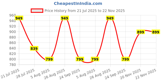 tatacliq.com Campus Women's Claire White Running Shoes campus Price History Graph from 21 Jul 2025 to 22 Nov 2025