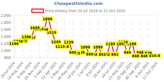 tatacliq.com Campus Women's CRISSY Mauve Running Shoes campus Price History Graph from 24 Jul 2024 to 11 Oct 2025