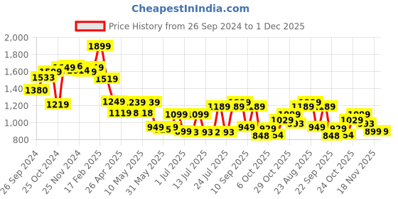 tatacliq.com Campus Women's CRISSY Pista Running Shoes campus Price History Graph from 26 Sep 2024 to 30 Nov 2025