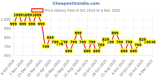 tatacliq.com Campus Women's Cristy Black Running Shoes campus Price History Graph from 8 Oct 2024 to 3 Dec 2025