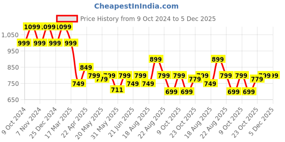 tatacliq.com Campus Women's CRISTY Blue Running Shoes campus Price History Graph from 9 Oct 2024 to 4 Dec 2025