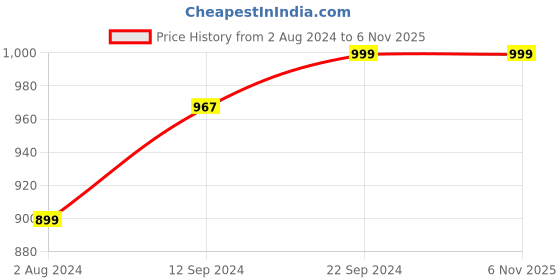 tatacliq.com Campus Women's Crown-2 Dark Grey Running Shoes campus Price History Graph from 2 Aug 2024 to 5 Nov 2025