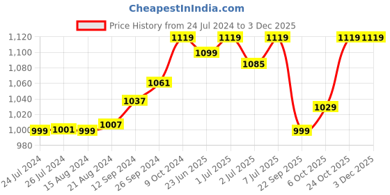 tatacliq.com Campus Women's CROWN NEW Pista Walking Shoes campus Price History Graph from 24 Jul 2024 to 1 Dec 2025