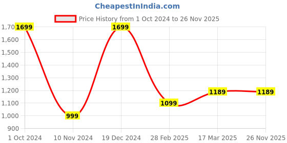 tatacliq.com Campus Women's Cupid Dusty Pink Running Shoes campus Price History Graph from 1 Oct 2024 to 26 Nov 2025