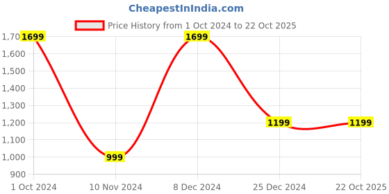 tatacliq.com Campus Women's Cupid Dusty Pink Running Shoes campus Price History Graph from 1 Oct 2024 to 21 Oct 2025