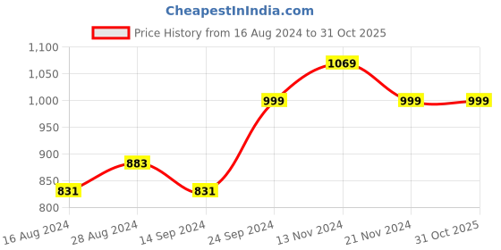 tatacliq.com Campus Women's DIVA Blue Running Shoes campus Price History Graph from 16 Aug 2024 to 31 Oct 2025