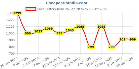 tatacliq.com Campus Women's DIVA Grey Running Shoes campus Price History Graph from 26 Sep 2024 to 19 Oct 2025