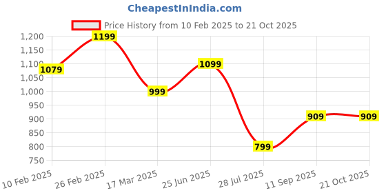 tatacliq.com Campus Women's DIVA Grey Running Shoes campus Price History Graph from 10 Feb 2025 to 20 Oct 2025