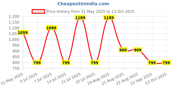 tatacliq.com Campus Women's DIVA Grey Running Shoes campus Price History Graph from 31 May 2025 to 13 Oct 2025
