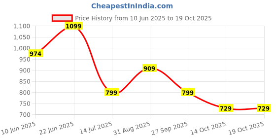 tatacliq.com Campus Women's DIVA Pink Running Shoes campus Price History Graph from 10 Jun 2025 to 19 Oct 2025