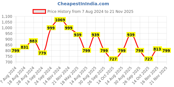 tatacliq.com Campus Women's DIVA White Running Shoes campus Price History Graph from 7 Aug 2024 to 21 Nov 2025