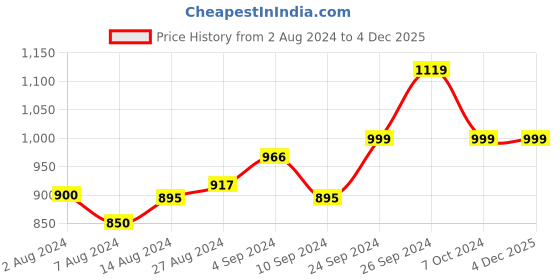 tatacliq.com Campus Women's DOLPHIN Black Running Shoes campus Price History Graph from 2 Aug 2024 to 4 Dec 2025