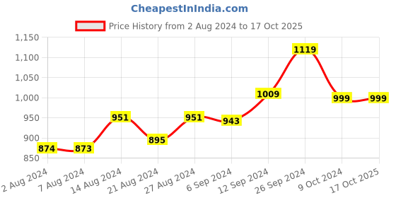 tatacliq.com Campus Women's Dolphin Grey Running Shoes campus Price History Graph from 2 Aug 2024 to 17 Oct 2025