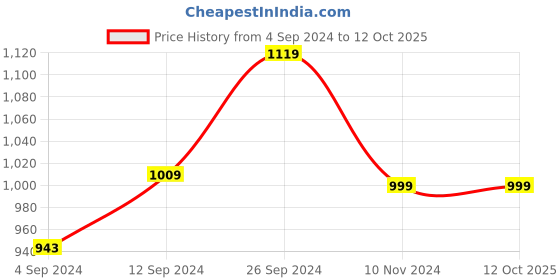 tatacliq.com Campus Women's Dolphin Grey Running Shoes campus Price History Graph from 4 Sep 2024 to 12 Oct 2025