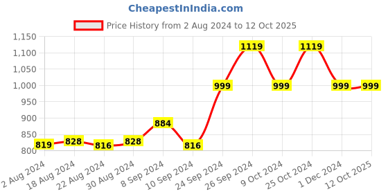 tatacliq.com Campus Women's DOLPHIN Mauve Running Shoes campus Price History Graph from 2 Aug 2024 to 12 Oct 2025