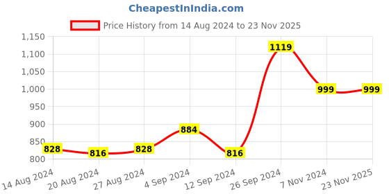 tatacliq.com Campus Women's DOLPHIN Mauve Running Shoes campus Price History Graph from 14 Aug 2024 to 23 Nov 2025