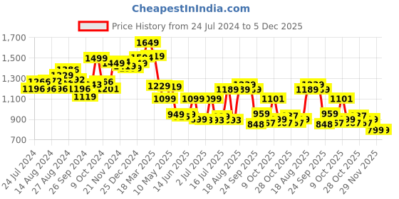 tatacliq.com Campus Women's DORSY Orange Running Shoes campus Price History Graph from 24 Jul 2024 to 5 Dec 2025