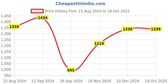 tatacliq.com Campus Women's Dragon Ladies Off-White Running Shoes campus Price History Graph from 15 Aug 2024 to 18 Oct 2025