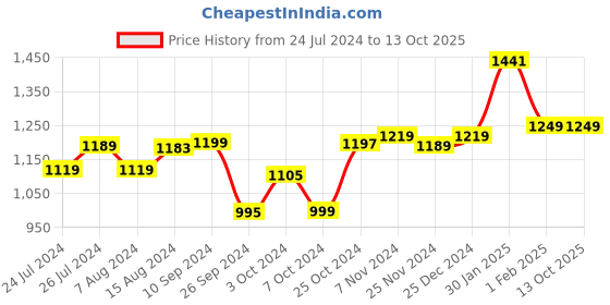 tatacliq.com Campus Women's DRAPE Black Running Shoes campus Price History Graph from 24 Jul 2024 to 13 Oct 2025