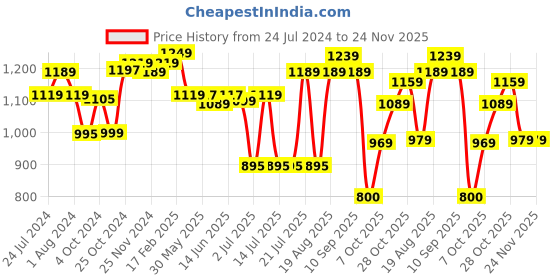 tatacliq.com Campus Women's DRAPE Peach Running Shoes campus Price History Graph from 24 Jul 2024 to 23 Nov 2025
