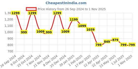 tatacliq.com Campus Women's DRIFT Navy Running Shoes campus Price History Graph from 26 Sep 2024 to 1 Nov 2025