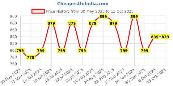 tatacliq.com Campus Women's DRIFT Navy Running Shoes campus Price History Graph from 30 May 2025 to 12 Oct 2025