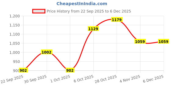 tatacliq.com Campus Women's ELANA Off White Running Shoes campus Price History Graph from 22 Sep 2025 to 5 Dec 2025
