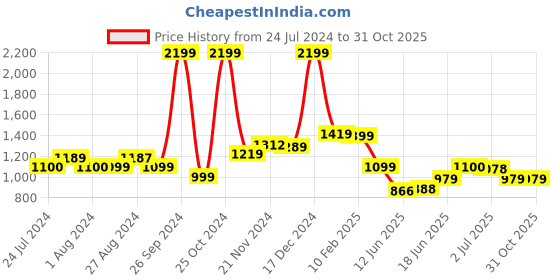 tatacliq.com Campus Women's ELANA Peach Running Shoes campus Price History Graph from 24 Jul 2024 to 30 Oct 2025
