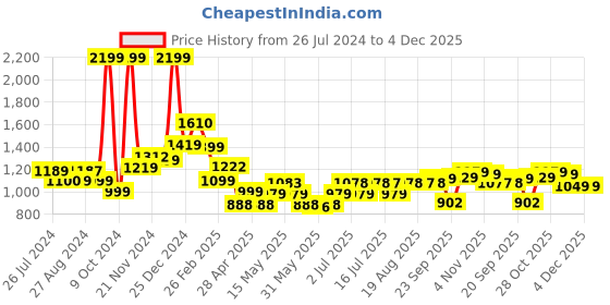 tatacliq.com Campus Women's ELANA Peach Running Shoes campus Price History Graph from 26 Jul 2024 to 4 Dec 2025