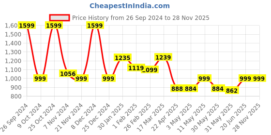 tatacliq.com Campus Women's ELIO Green Running Shoes campus Price History Graph from 26 Sep 2024 to 28 Nov 2025