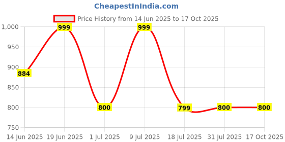 tatacliq.com Campus Women's ELIO Green Running Shoes campus Price History Graph from 14 Jun 2025 to 16 Oct 2025