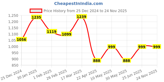 tatacliq.com Campus Women's ELIO Ice Blue Running Shoes campus Price History Graph from 25 Dec 2024 to 23 Nov 2025