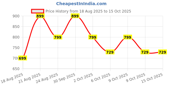 tatacliq.com Campus Women's Eliza Black Running Shoes campus Price History Graph from 18 Aug 2025 to 14 Oct 2025