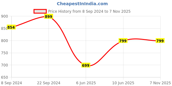 tatacliq.com Campus Women's Eliza Blue Running Shoes campus Price History Graph from 8 Sep 2024 to 6 Nov 2025