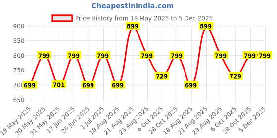 tatacliq.com Campus Women's ELIZA Blue Running Shoes campus Price History Graph from 18 May 2025 to 5 Dec 2025