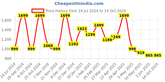 tatacliq.com Campus Women's ENZO Grey Running Shoes campus Price History Graph from 24 Jul 2024 to 14 Oct 2025