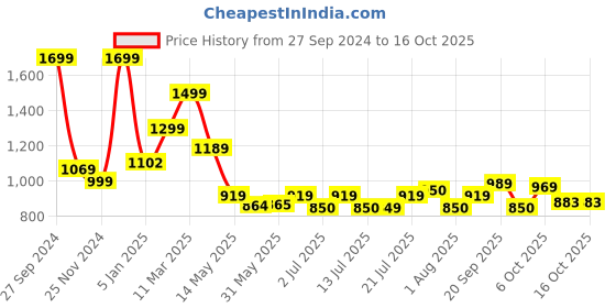 tatacliq.com Campus Women's ENZO Grey Running Shoes campus Price History Graph from 27 Sep 2024 to 16 Oct 2025