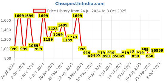 tatacliq.com Campus Women's ENZO Mauve Running Shoes campus Price History Graph from 24 Jul 2024 to 8 Oct 2025