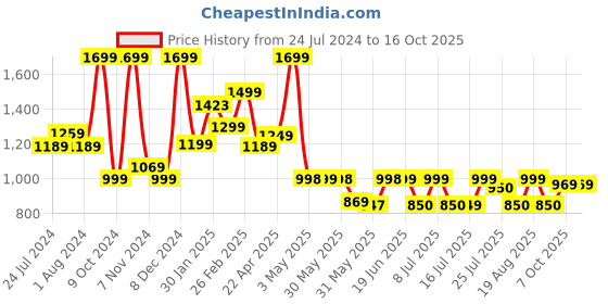 tatacliq.com Campus Women's ENZO Navy Running Shoes campus Price History Graph from 24 Jul 2024 to 16 Oct 2025