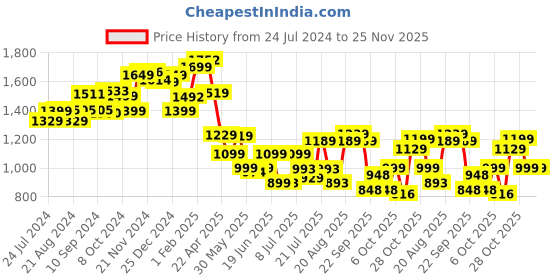 tatacliq.com Campus Women's EXOTIC Black Running Shoes campus Price History Graph from 24 Jul 2024 to 24 Nov 2025