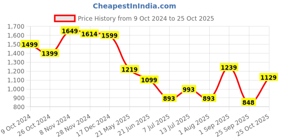 tatacliq.com Campus Women's EXOTIC Black Running Shoes campus Price History Graph from 9 Oct 2024 to 25 Oct 2025