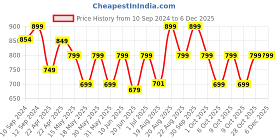 tatacliq.com Campus Women's Fabia Black Running Shoes campus Price History Graph from 10 Sep 2024 to 4 Dec 2025