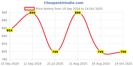tatacliq.com Campus Women's Fabia Pink Running Shoes campus Price History Graph from 10 Sep 2024 to 14 Oct 2025