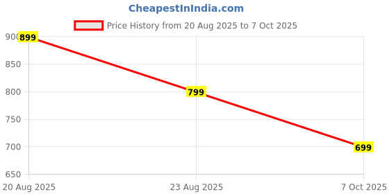tatacliq.com Campus Women's Fabia Rani Pink Running Shoes campus Price History Graph from 20 Aug 2025 to 7 Oct 2025