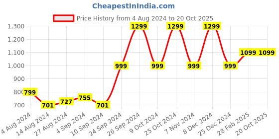 tatacliq.com Campus Women's Fabian Blue Running Shoes campus Price History Graph from 4 Aug 2024 to 19 Oct 2025
