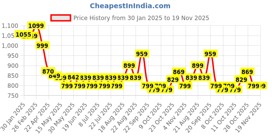 tatacliq.com Campus Women's Fabian Blue Running Shoes campus Price History Graph from 30 Jan 2025 to 18 Nov 2025