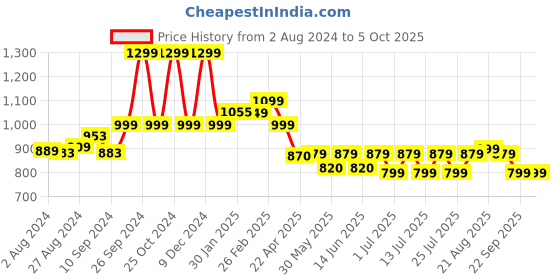 tatacliq.com Campus Women's Fabian Grey Running Shoes campus Price History Graph from 2 Aug 2024 to 4 Oct 2025