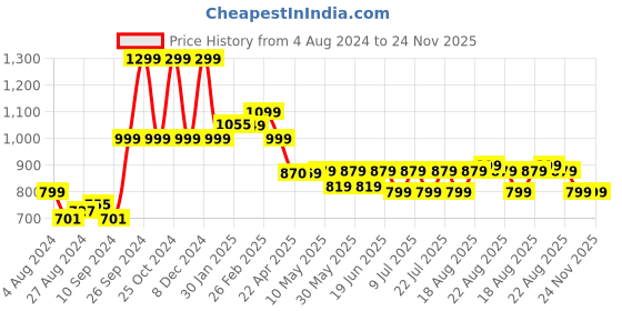 tatacliq.com Campus Women's Fabian Navy Running Shoes campus Price History Graph from 4 Aug 2024 to 24 Nov 2025