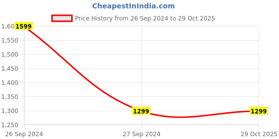 tatacliq.com Campus Women's FAIRY Black Running Shoes campus Price History Graph from 26 Sep 2024 to 29 Oct 2025